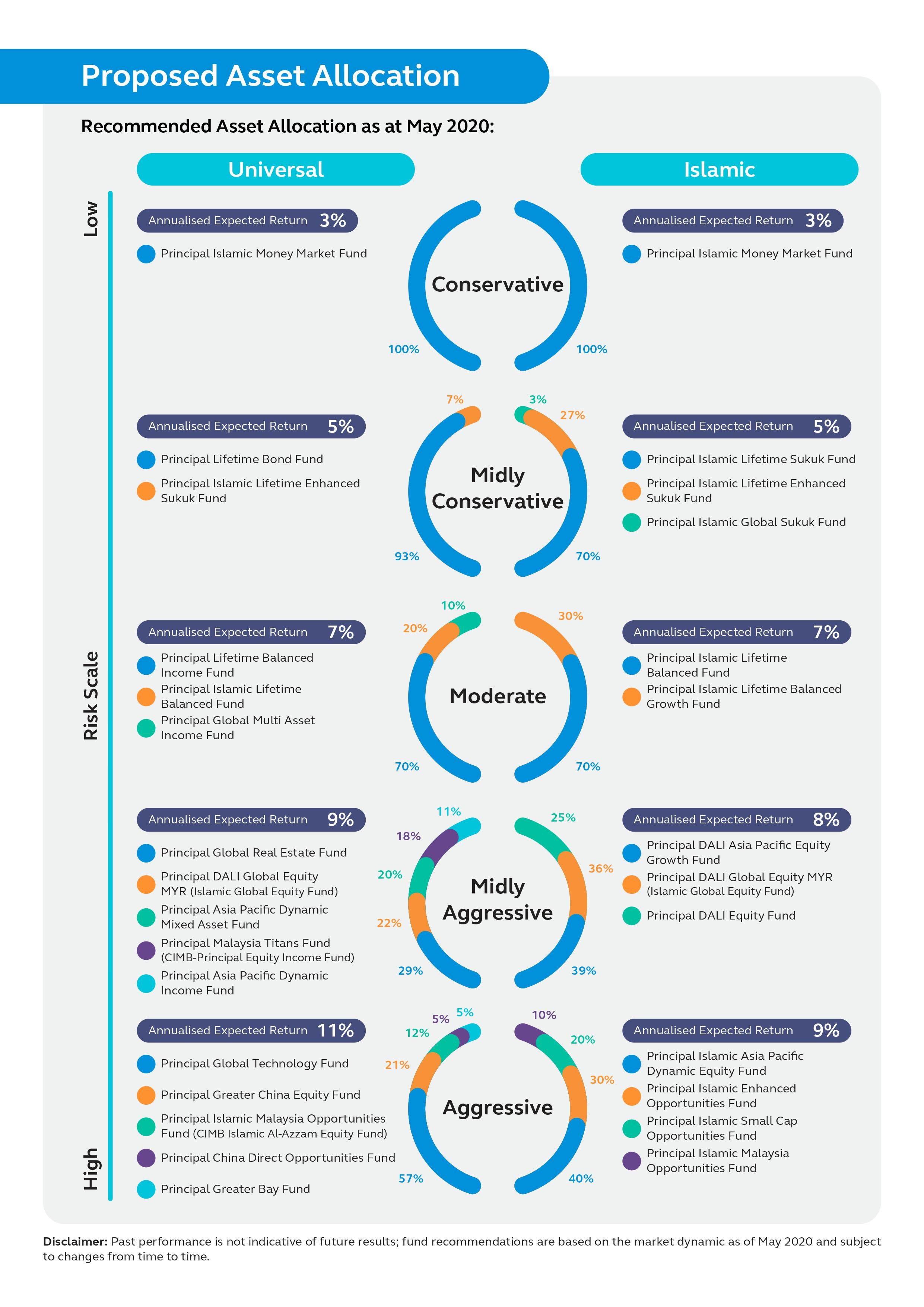 Principal funds asset allocation