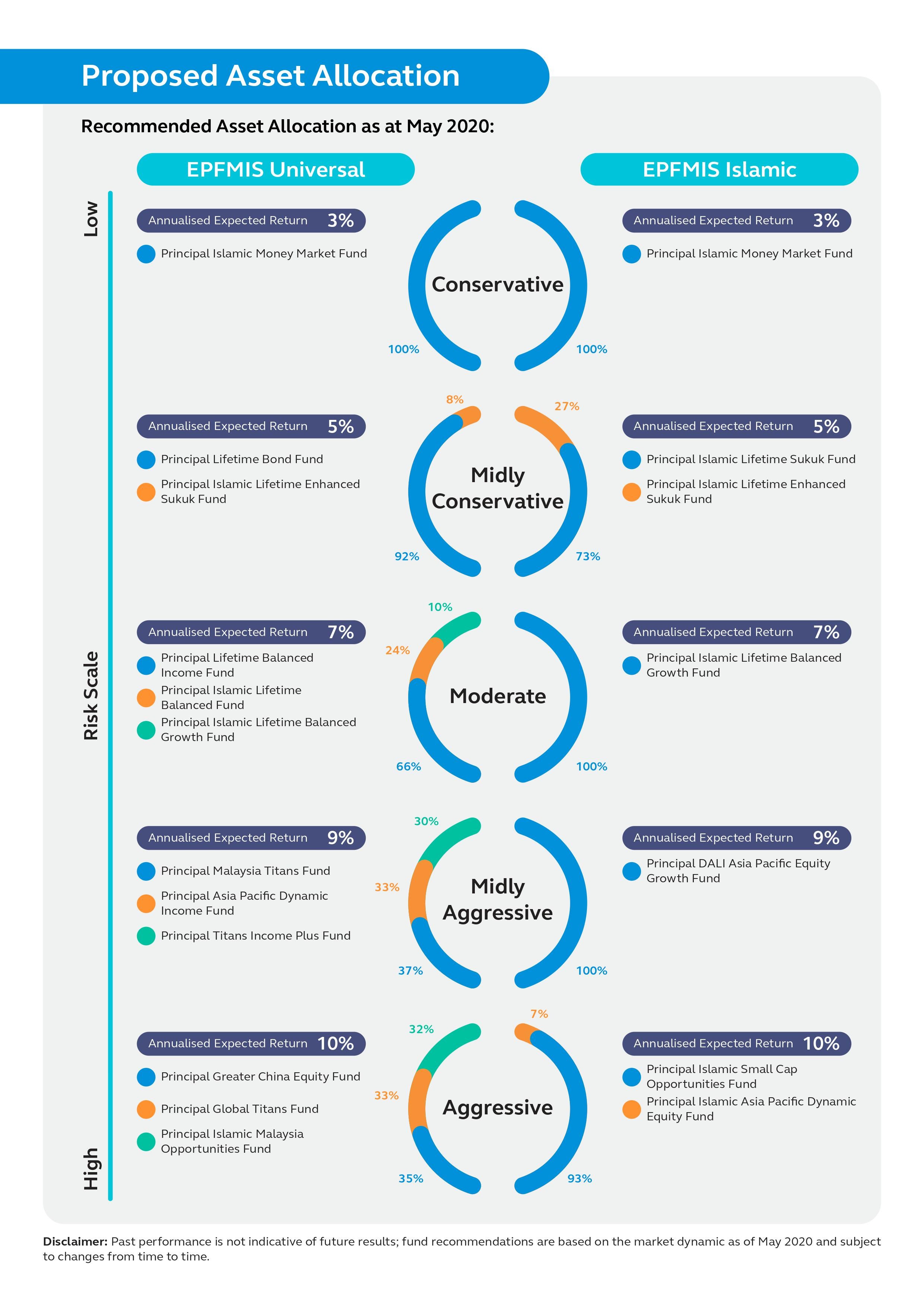 Principal funds asset allocation