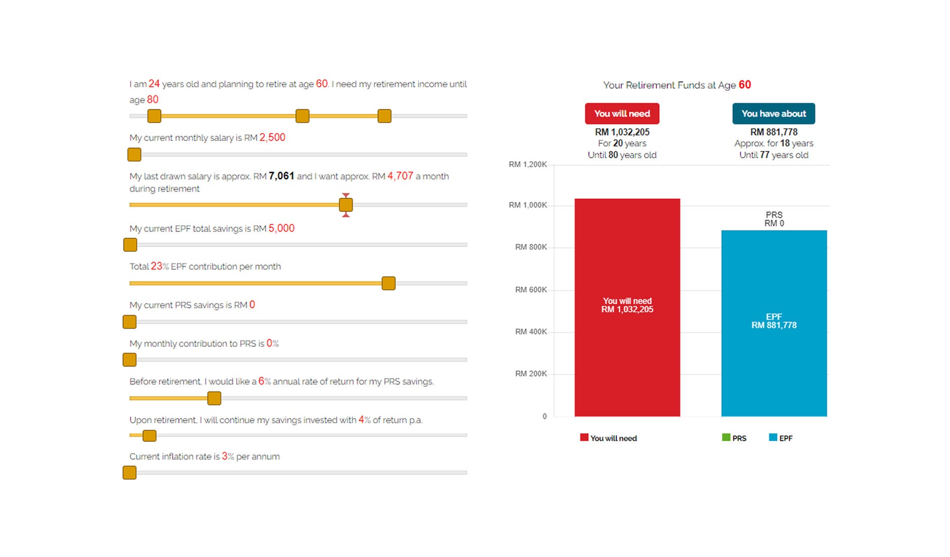 How much savings do you need for your retirement fund-table