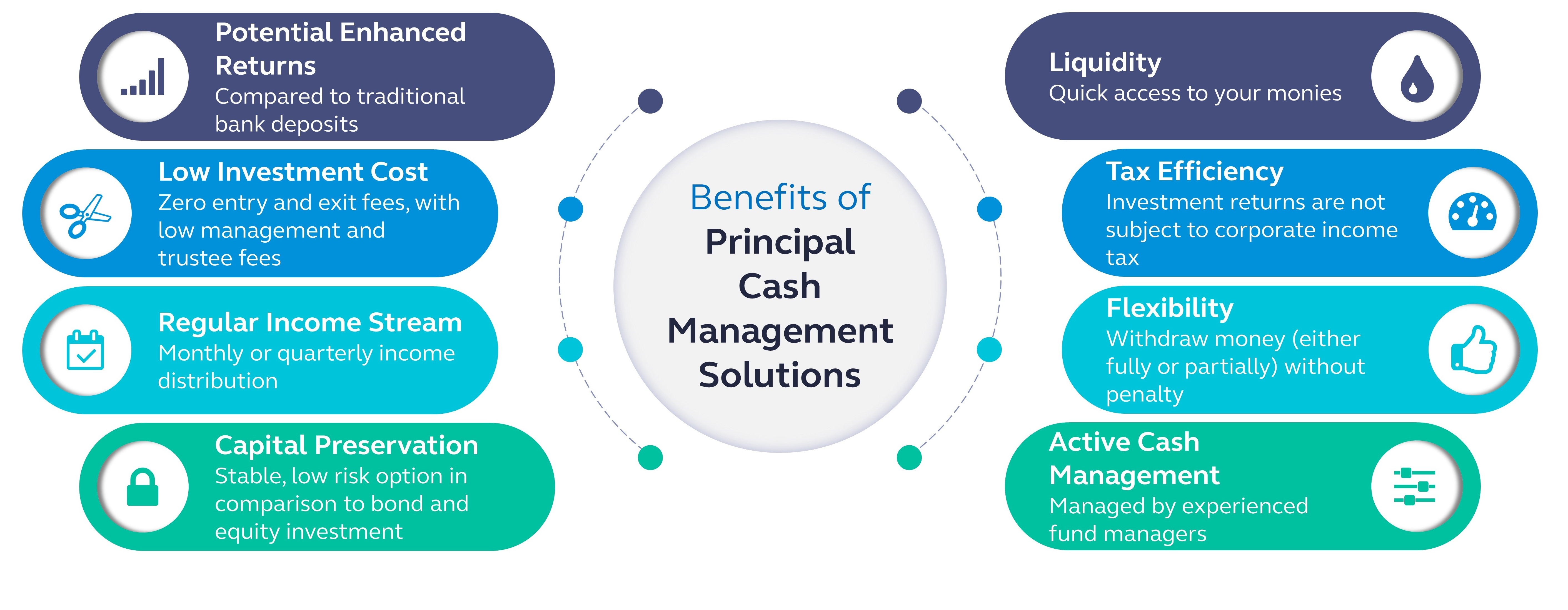 Principal cash management solutions