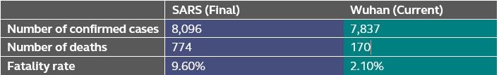 sars vs wuhan