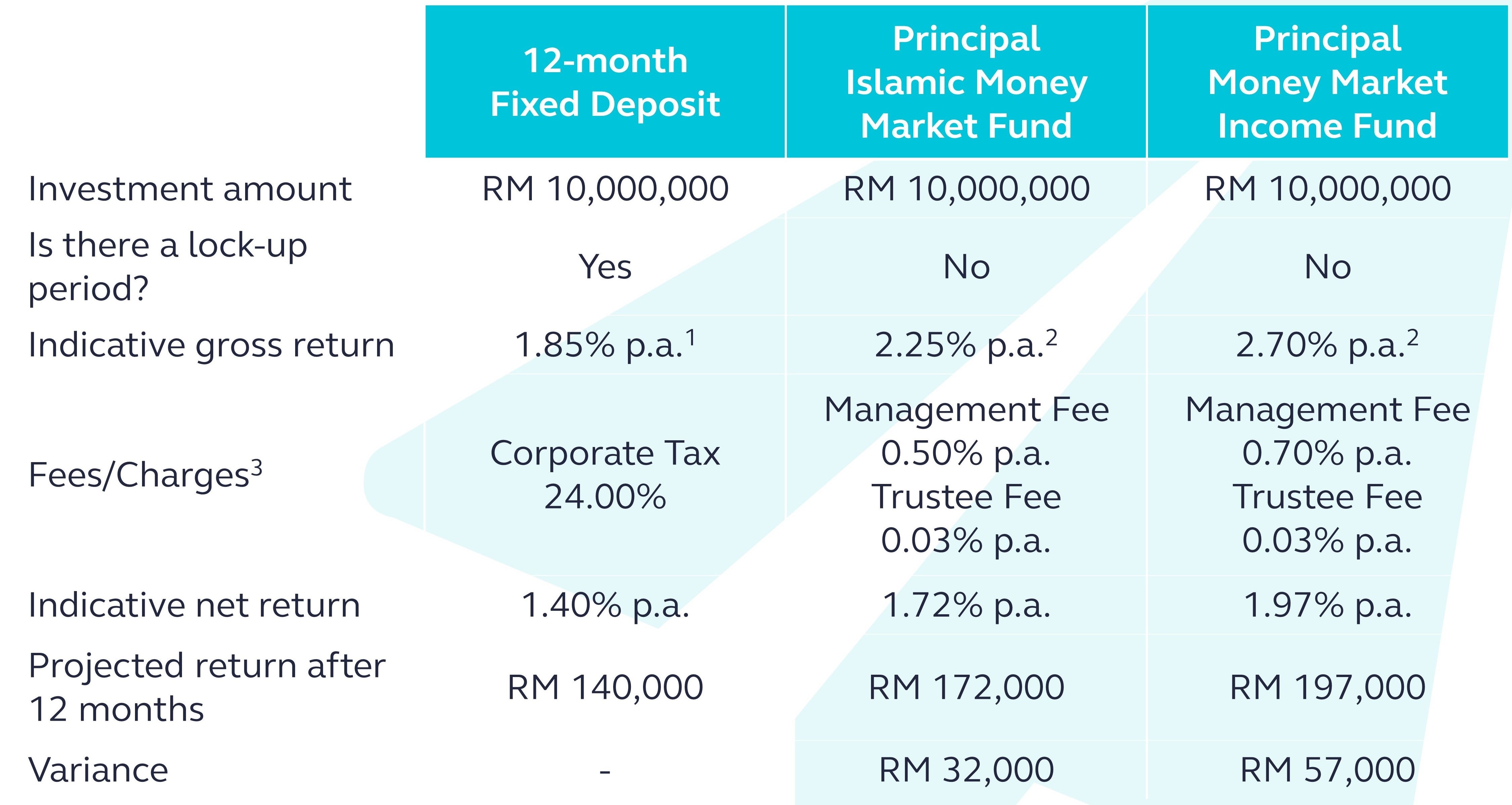 Principal cash management solutions