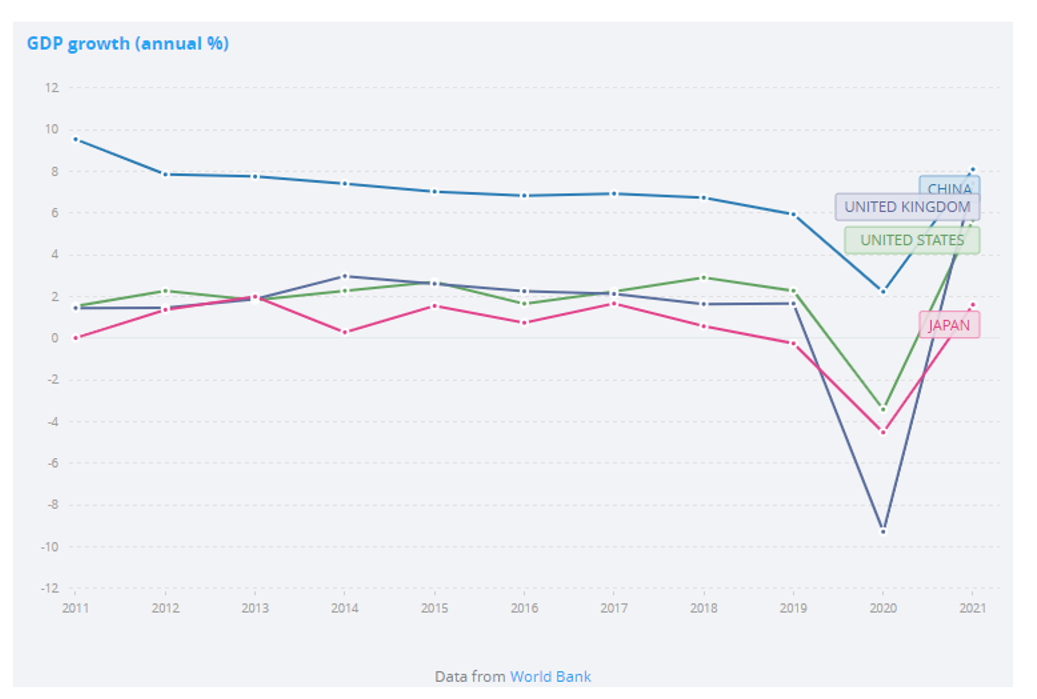 China, United Kingdom, United States, Japan 2011-2021 GDP Source