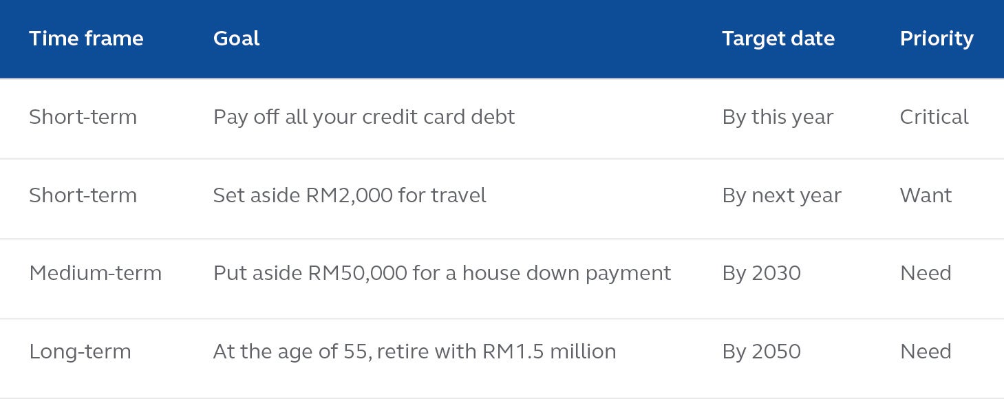 Set financial goals table