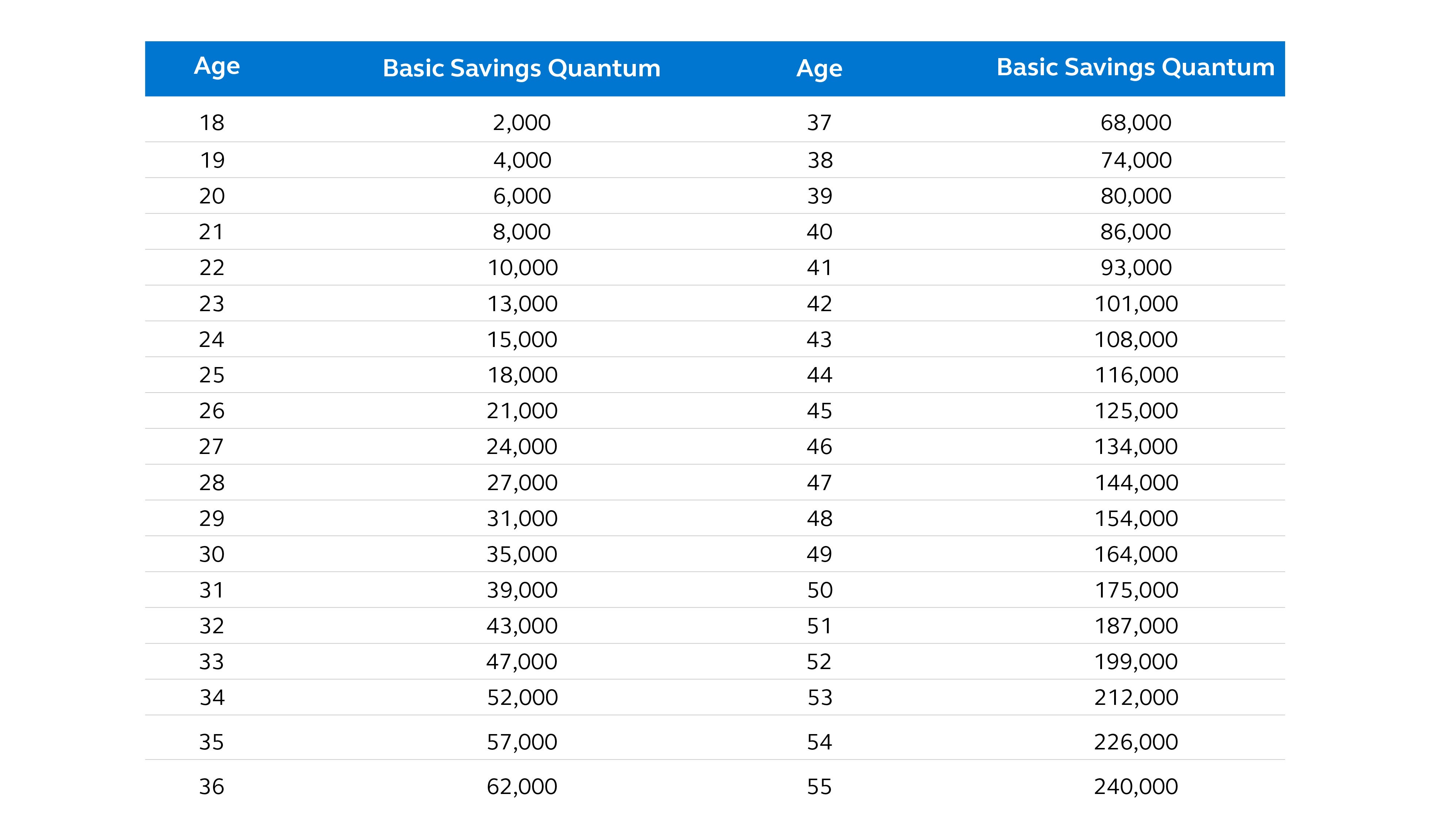 What is the ideal savings according to age bracket-table