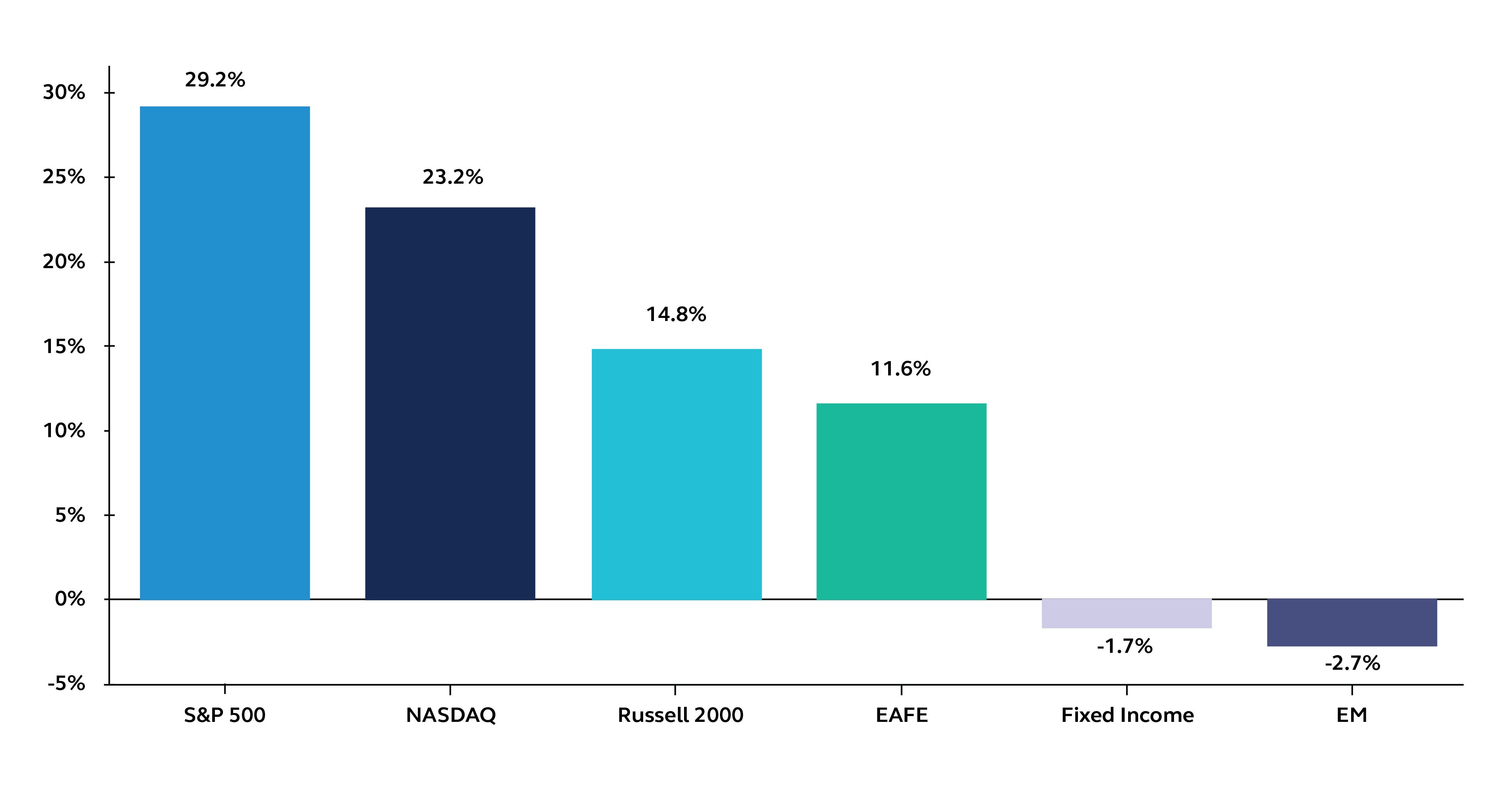 Year-end review: Strong 2021 returns as growth peaks