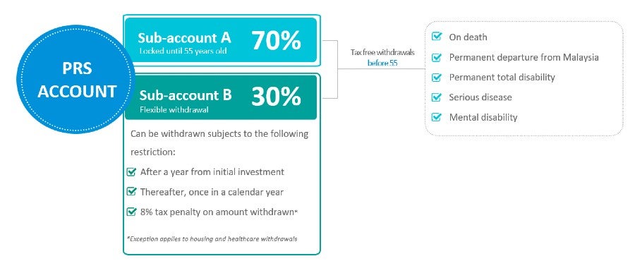 How a PRS works