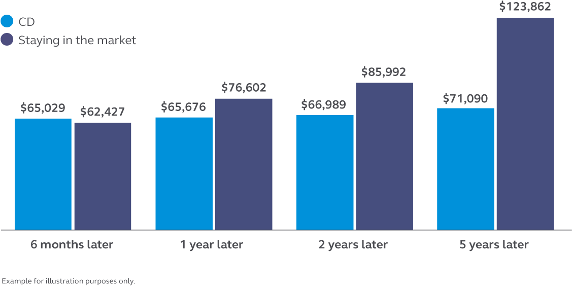 investment graph