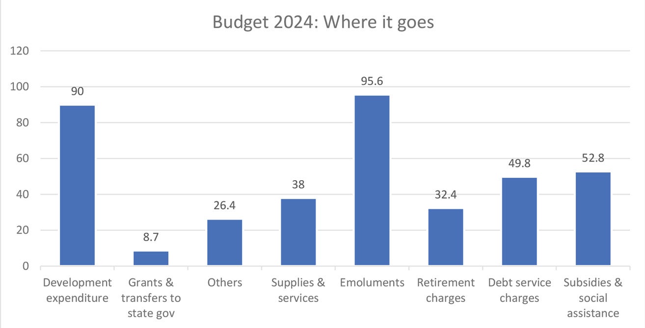 Malaysia Budget 2024: On the Right Track_Where It Goes