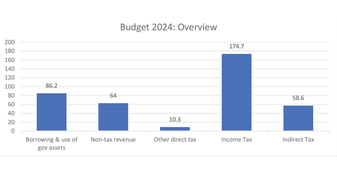 Malaysia Budget 2024: On the Right Track_Overview Figure