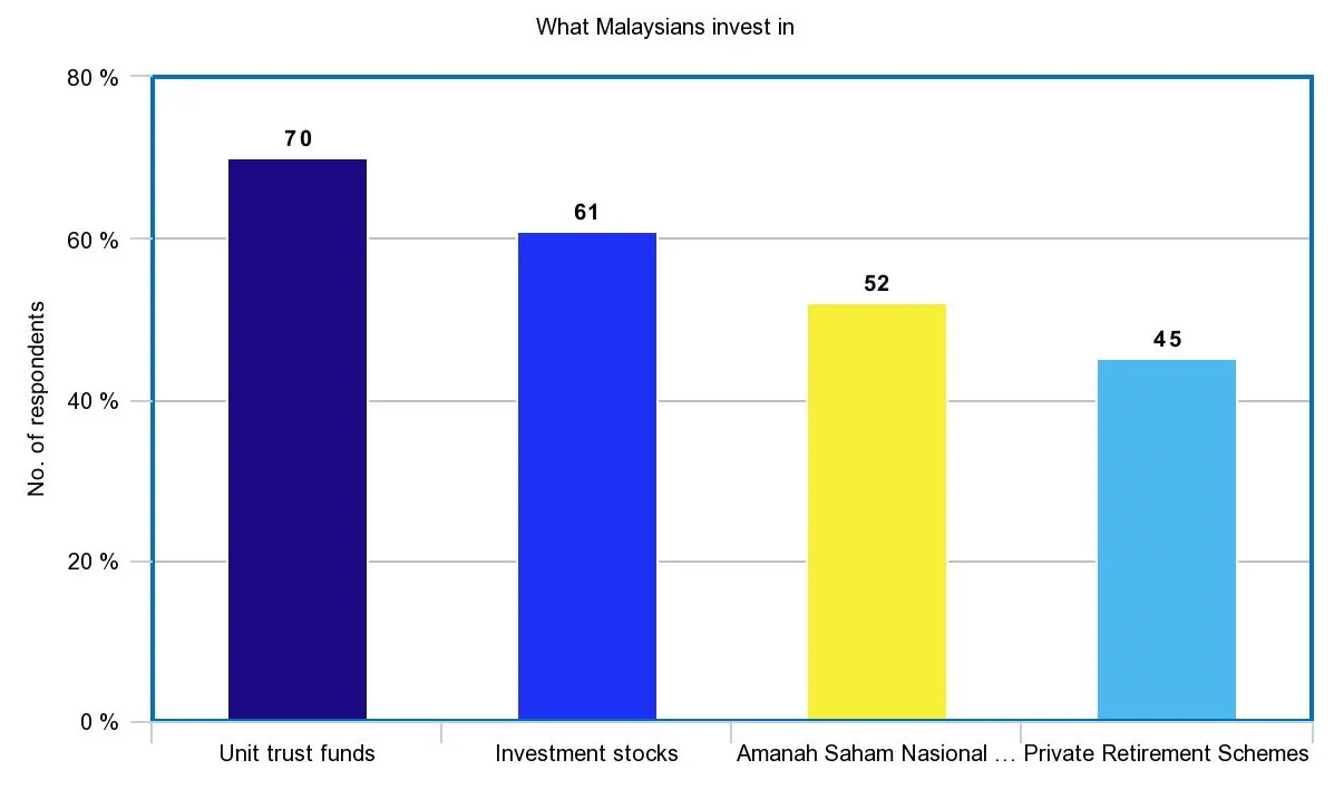 Malaysian investment