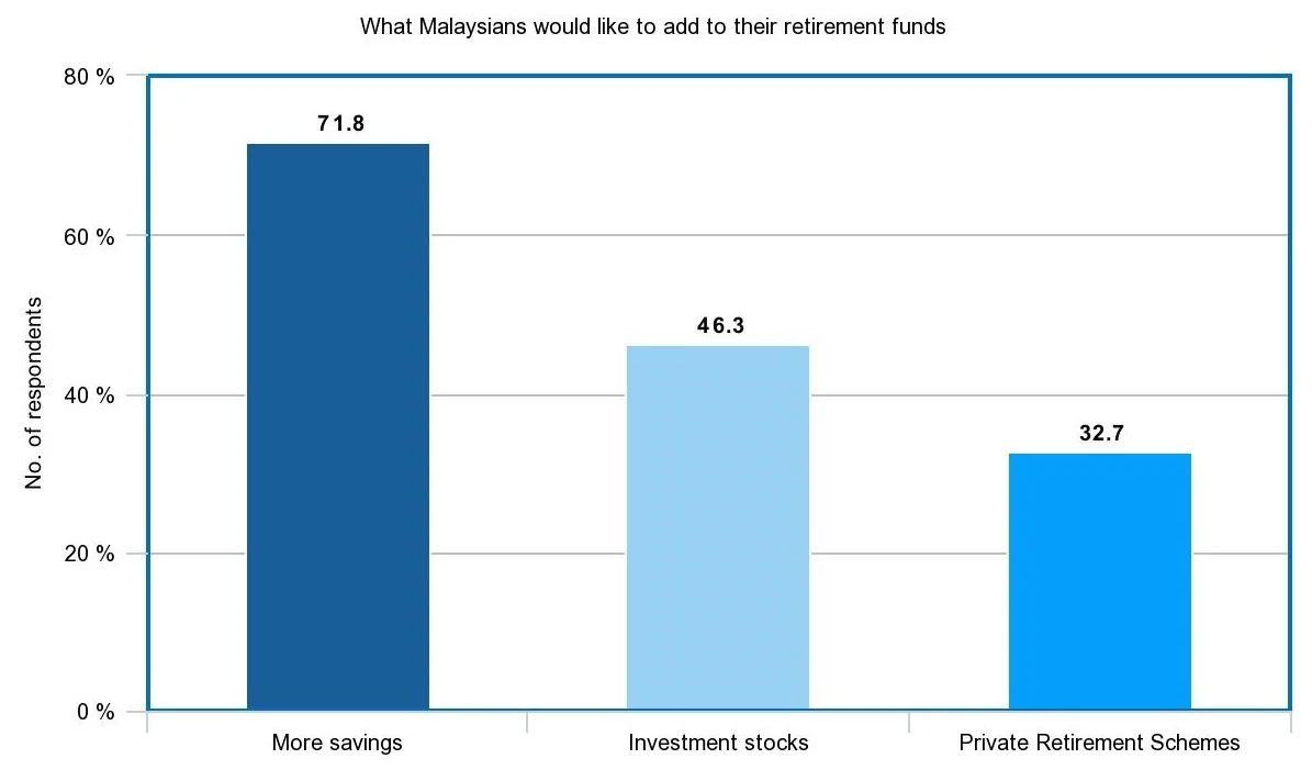 Malaysian investment